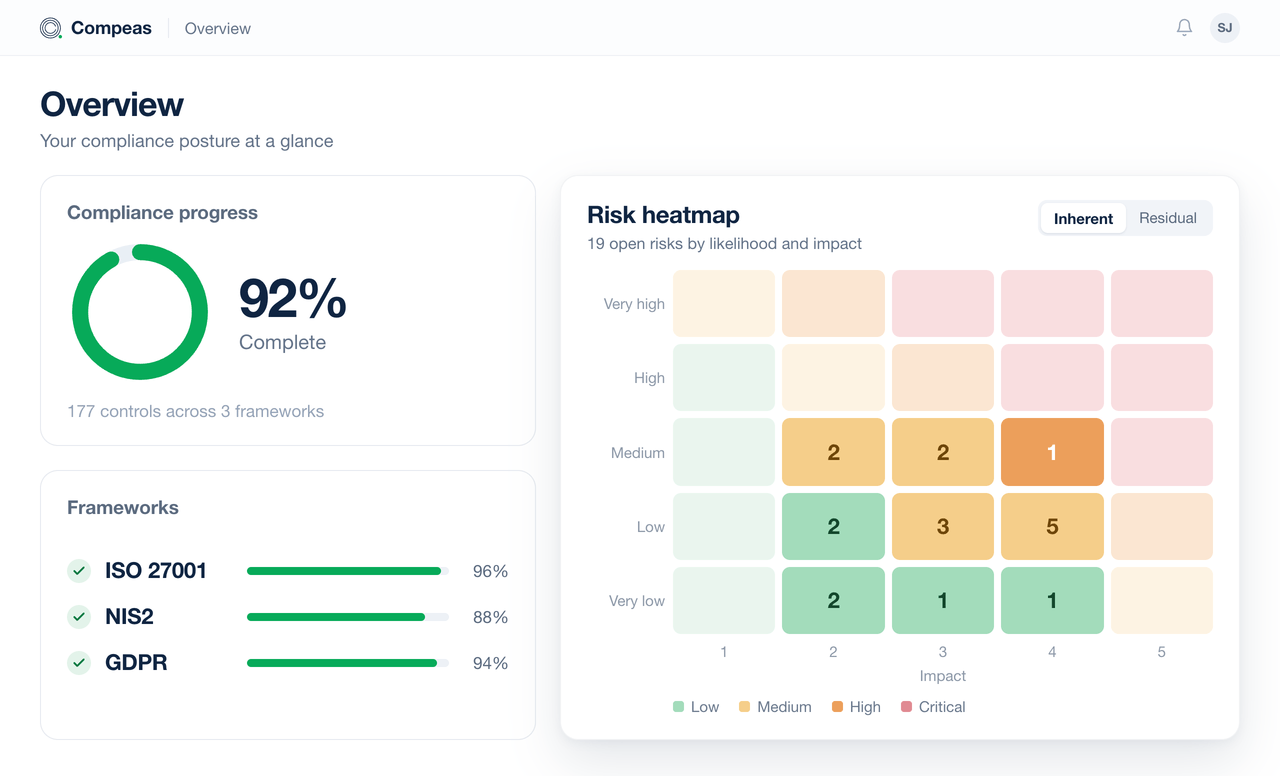 Compeas GRC-plattform — 92 % compliance-status, täckning för ISO 27001, NIS2 och GDPR, och en riskmatris med 19 öppna risker efter sannolikhet och konsekvens