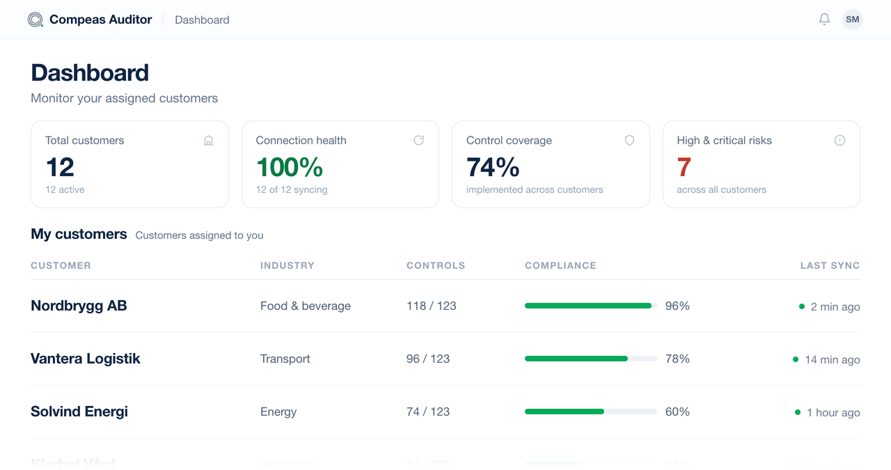 Compeas Auditor Tool dashboard &mdash; assigned customers with control coverage, compliance percentage and last sync time