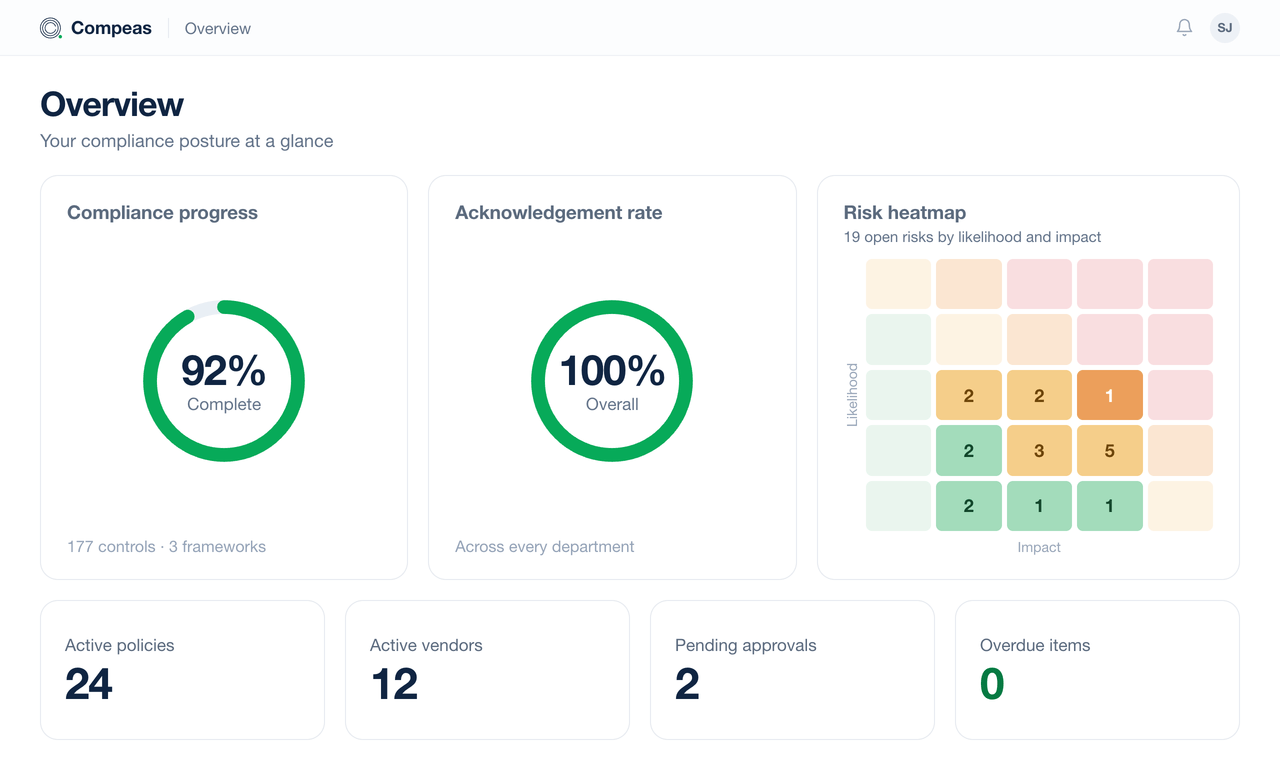 Översiktsinstrumentpanelen i Compeas GRC — 92 % compliance-framsteg, 100 % kvittensgrad, riskmatris samt antal policyer, leverantörer, godkännanden och försenade poster